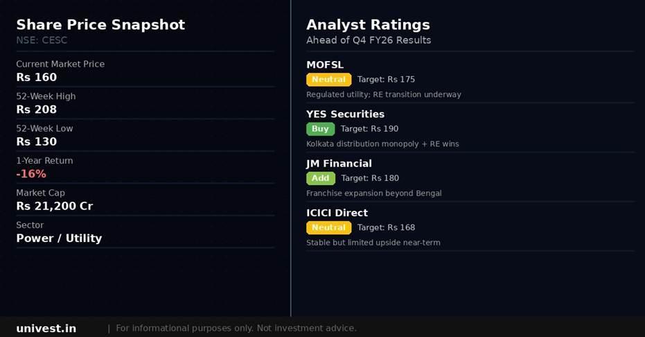 CESC Share Price and Analyst Ratings