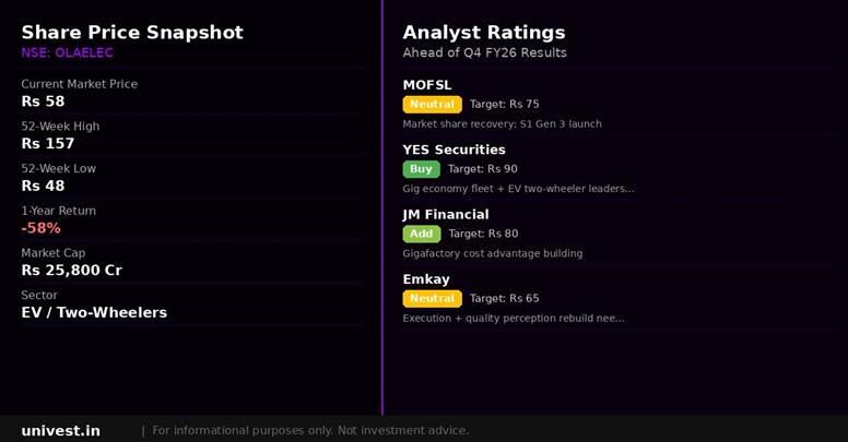 Ola Electric Mobility share price snapshot and analyst ratings ahead of Q4 FY26 results. Source: Brokerages, NSE data.