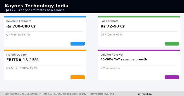Kaynes Technology India Q4 FY26 analyst estimates at a glance. Source: MOFSL, YES Securities, JM Financial.