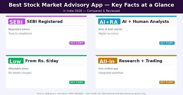 Stock advisory app evaluation — SEBI registration, AI+human hybrid, affordable pricing, all-in-one platform