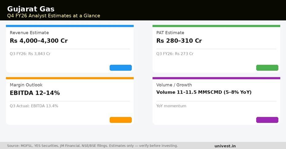 Gujarat Gas Q4 FY26 Earnings Estimates