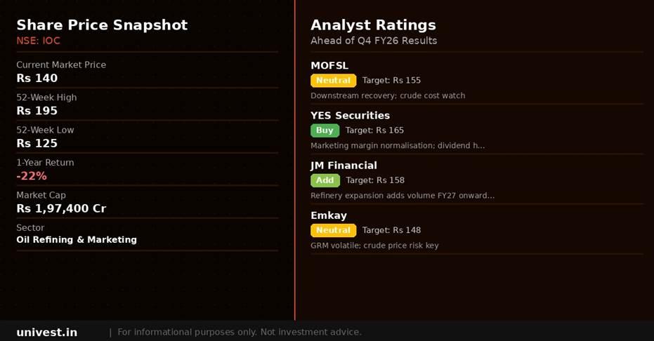 Indian Oil Corporation Share Price and Analyst Ratings