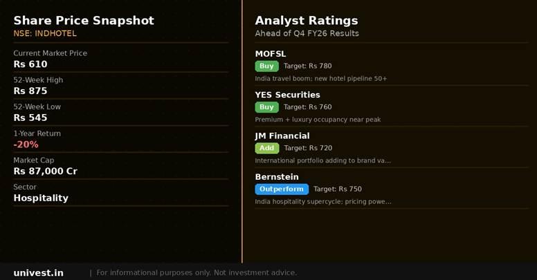 Indian Hotels Company (Taj) share price snapshot and analyst ratings ahead of Q4 FY26 results. Source: Brokerages, NSE data.