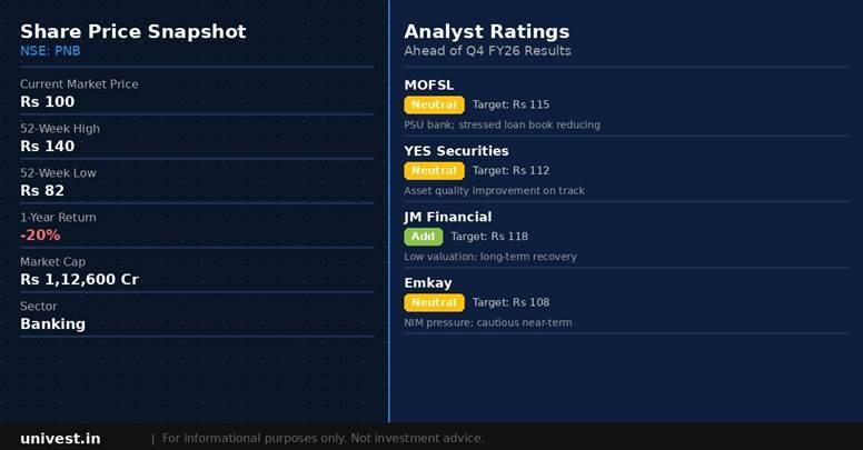 Punjab National Bank share price snapshot and analyst ratings. Source: Brokerages, NSE data.