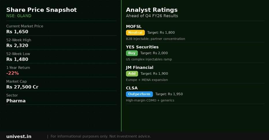 Gland Pharma Share Price and Analyst Ratings