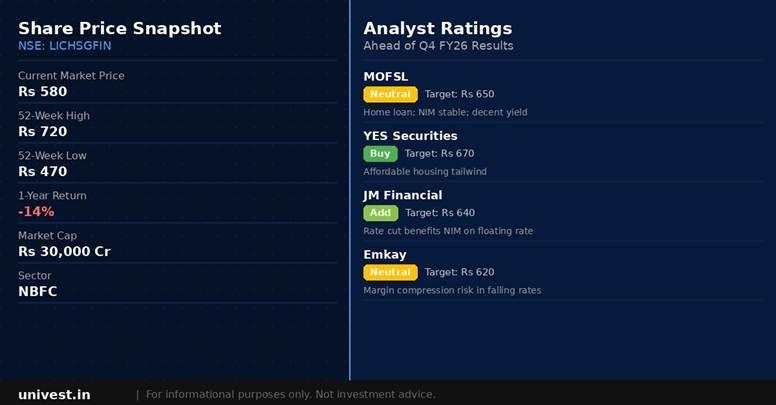 LIC Housing Finance share price snapshot and analyst ratings. Source: Brokerages, NSE data.