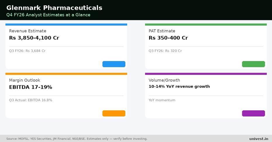 Glenmark Pharmaceuticals Q4 FY26 Earnings Estimates