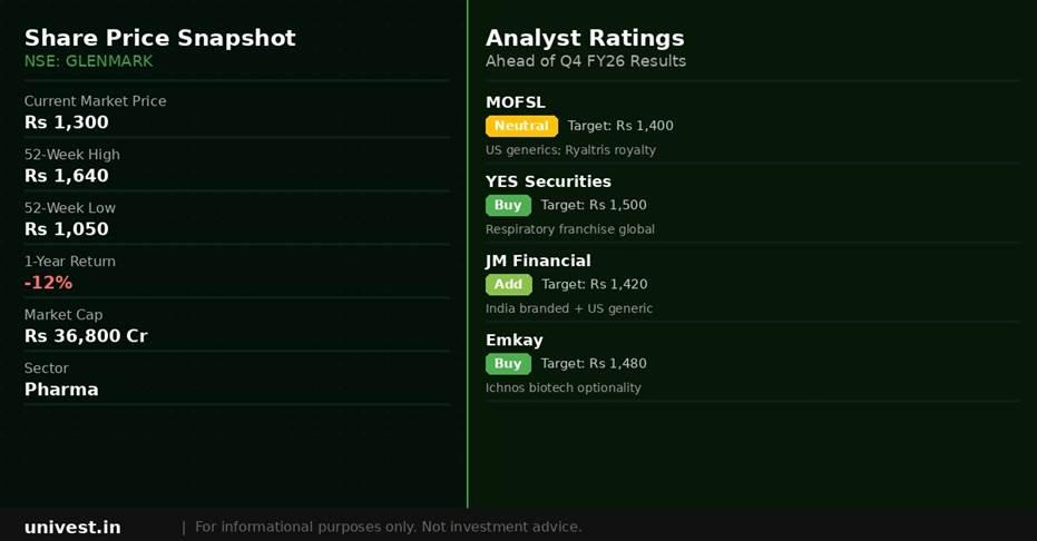 Glenmark Pharmaceuticals Share Price and Analyst Ratings