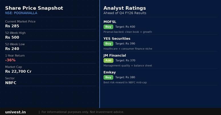 Poonawalla Fincorp share price snapshot and analyst ratings. Source: Brokerages, NSE data.