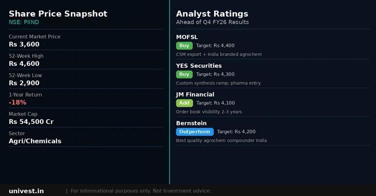 PI Industries share price snapshot and analyst ratings. Source: Brokerages, NSE data.