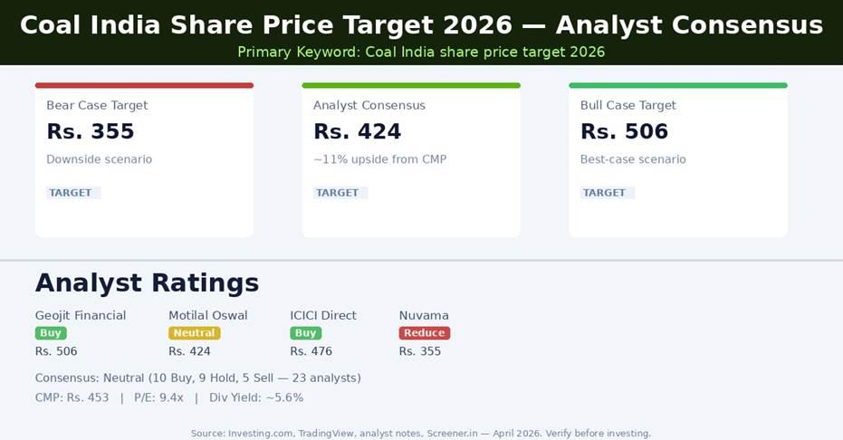 Coal India Share Price Target 2026 — Analyst Consensus