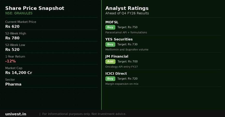 Granules India Share Price and Analyst Ratings
