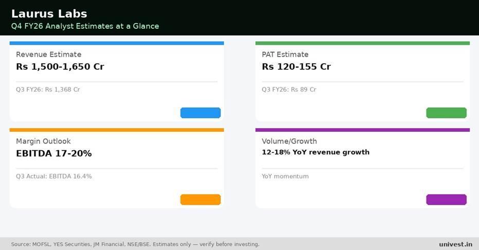 Laurus Labs Q4 FY26 Earnings Estimates