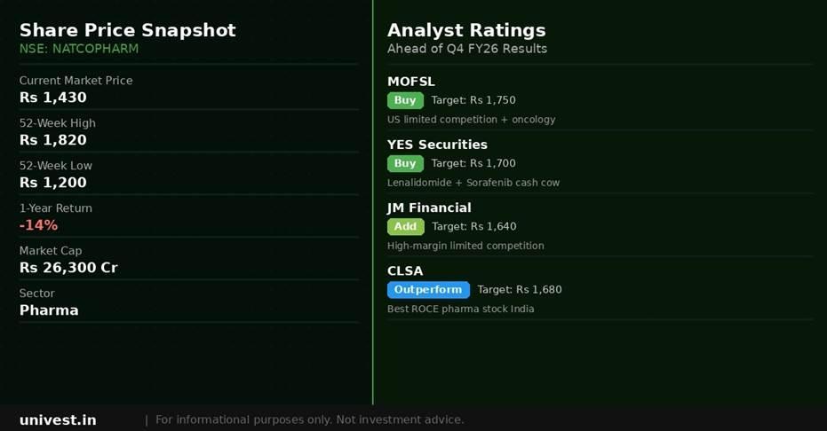 Natco Pharma Share Price and Analyst Ratings
