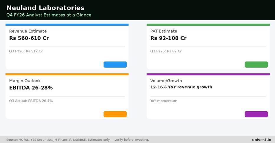 Neuland Laboratories Q4 FY26 Earnings Estimates