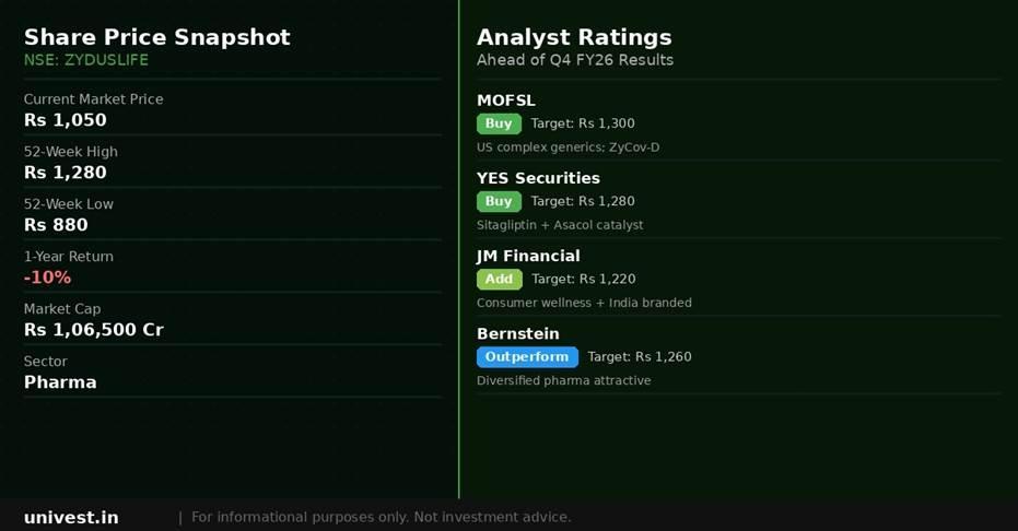 Zydus Lifesciences Share Price and Analyst Ratings