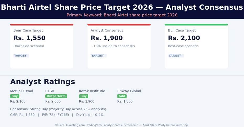 Bharti Airtel Share Price Target 2026 — Analyst Consensus