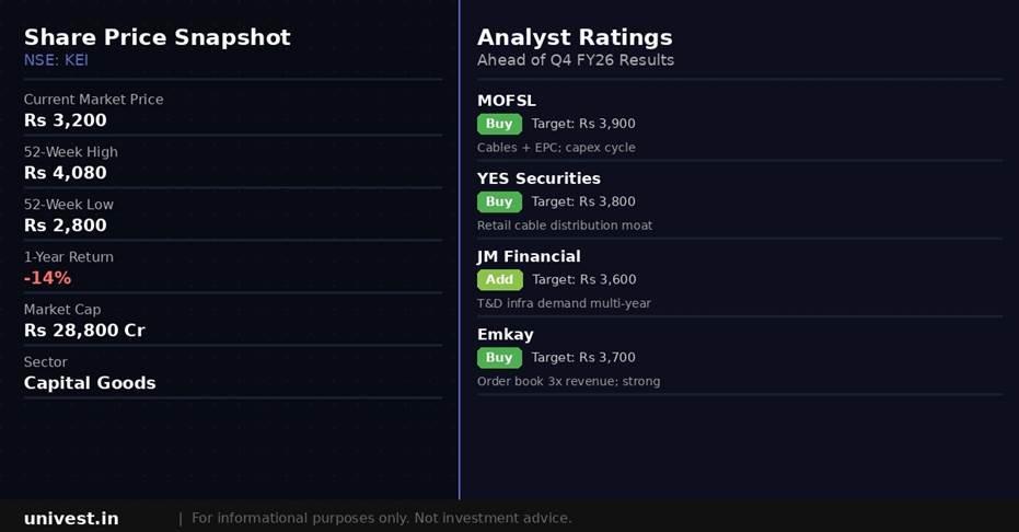 KEI Industries share price snapshot and analyst ratings. Source: Brokerages, NSE data.