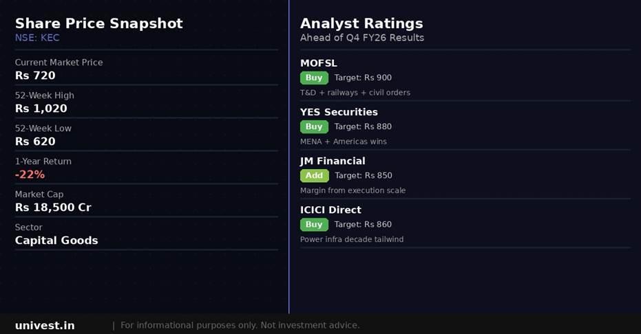 KEC International Share Price and Analyst Ratings