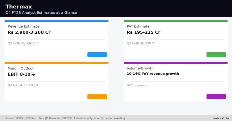 Thermax Q4 FY26 analyst estimates. Source: MOFSL, YES Securities, JM Financial.