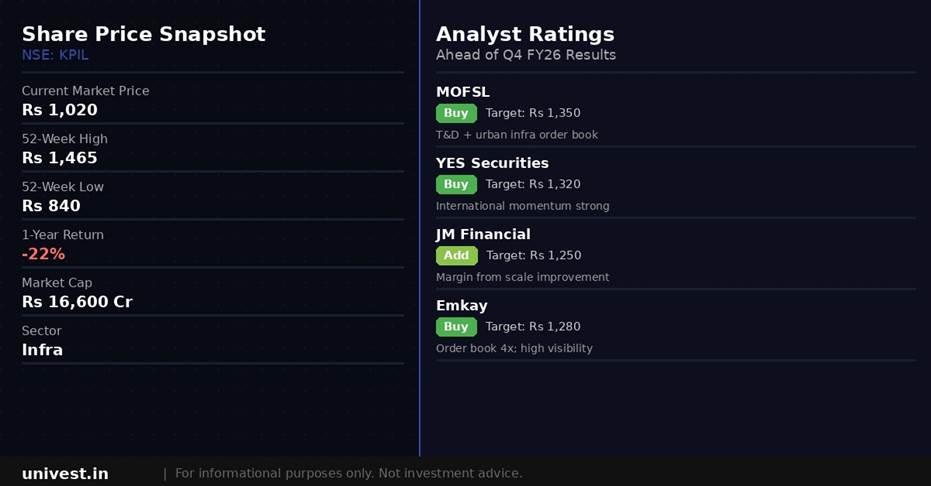 Kalpataru Projects International share price snapshot and analyst ratings. Source: Brokerages, NSE data