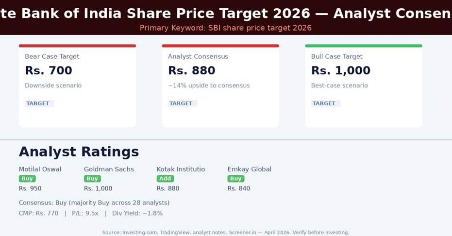 State Bank of India Share Price Target 2026 — Analyst Consensus