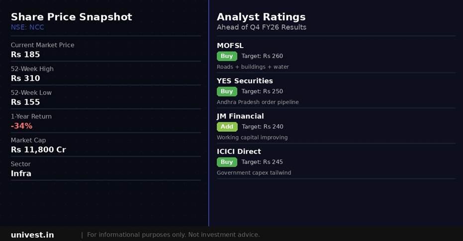 NCC Limited share price snapshot and analyst ratings. Source: Brokerages, NSE data.