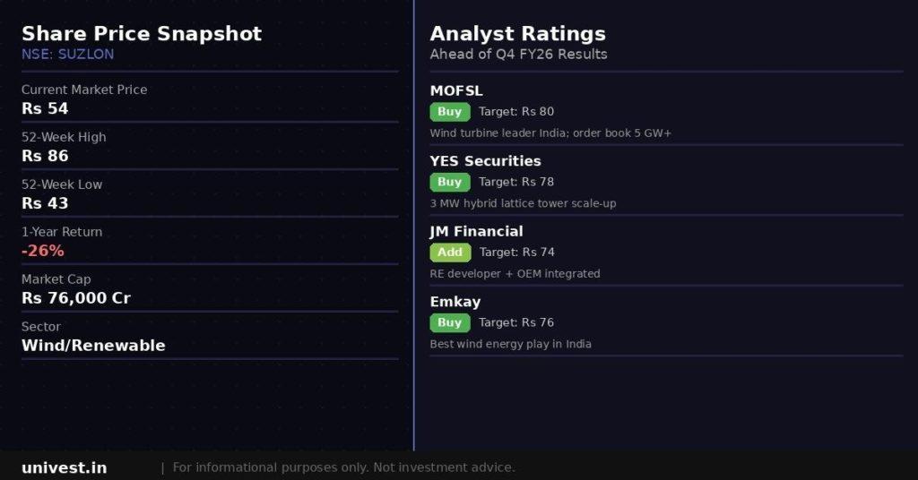 Suzlon Energy Share Price and Analyst Ratings