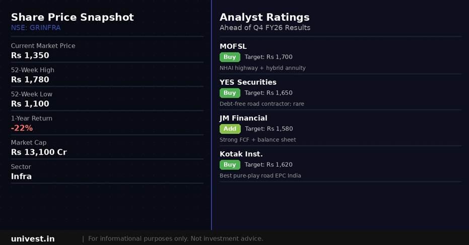 G R Infraprojects share price snapshot and analyst ratings. Source: Brokerages, NSE data.
