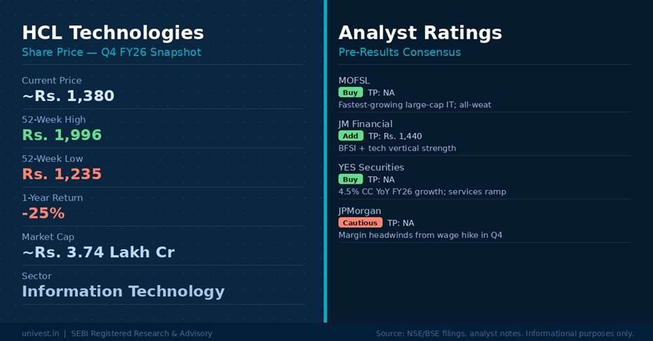 HCL Technologies Share Price and Analyst Ratings
