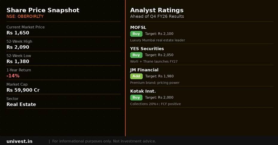 Oberoi Realty share price snapshot and analyst ratings. Source: Brokerages, NSE data.