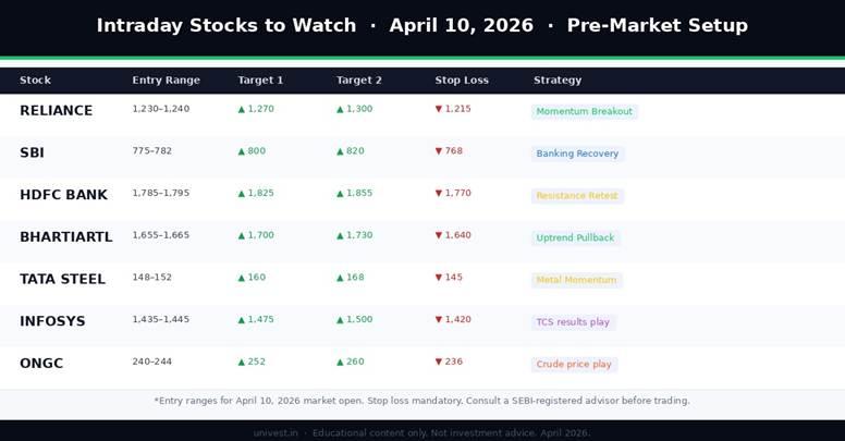 Intraday stocks watchlist for April 10, 2026 — entry, targets, stop loss table | Univest