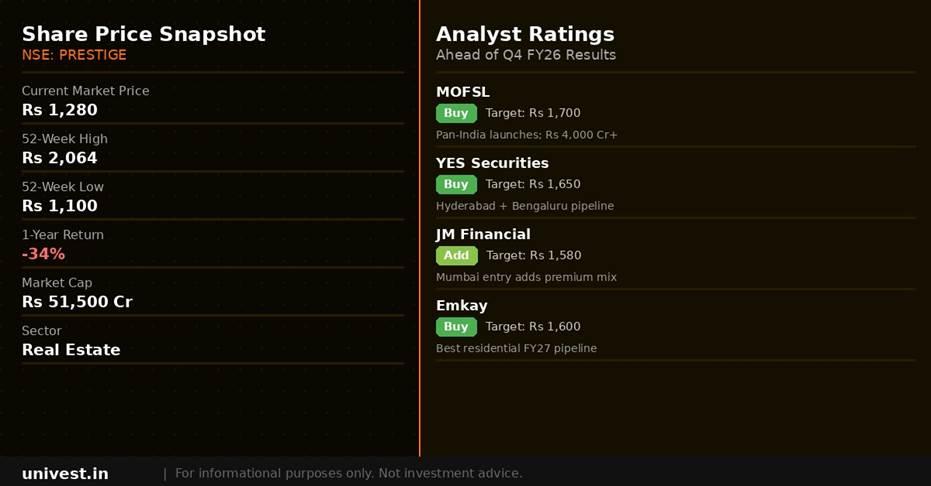 Prestige Estates Projects share price snapshot and analyst ratings. Source: Brokerages, NSE data.