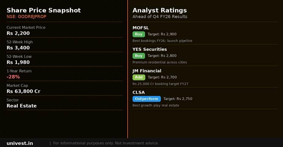 Godrej Properties share price snapshot and analyst ratings. Source: Brokerages, NSE data.