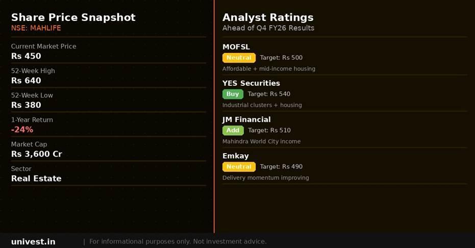 Mahindra Lifespace Developers share price snapshot and analyst ratings. Source: Brokerages, NSE data.