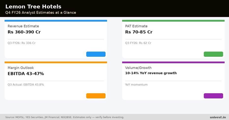 Lemon Tree Hotels Q4 FY26 analyst estimates. Source: MOFSL, YES Securities, JM Financial.