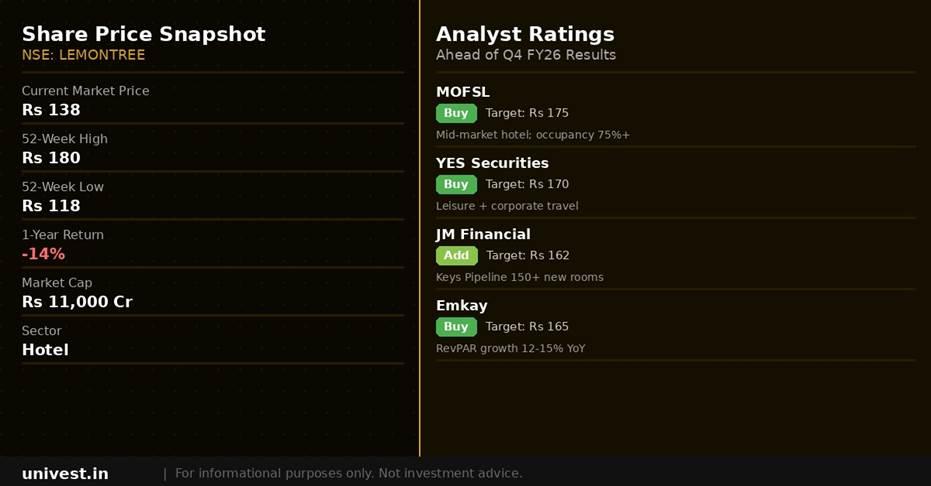 Lemon Tree Hotels share price snapshot and analyst ratings. Source: Brokerages, NSE data.