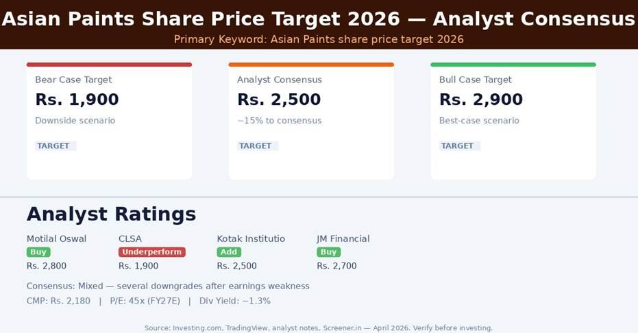 Asian Paints Share Price Target 2026 — Analyst Consensus
