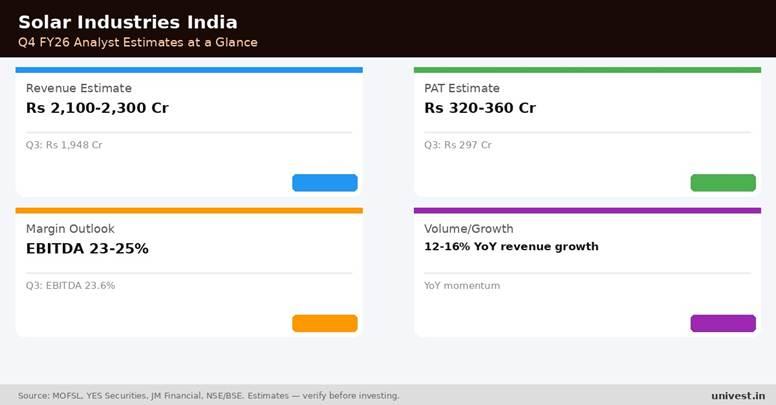 Solar Industries India Q4 FY26 analyst estimates. Source: MOFSL, YES Securities, JM Financial.