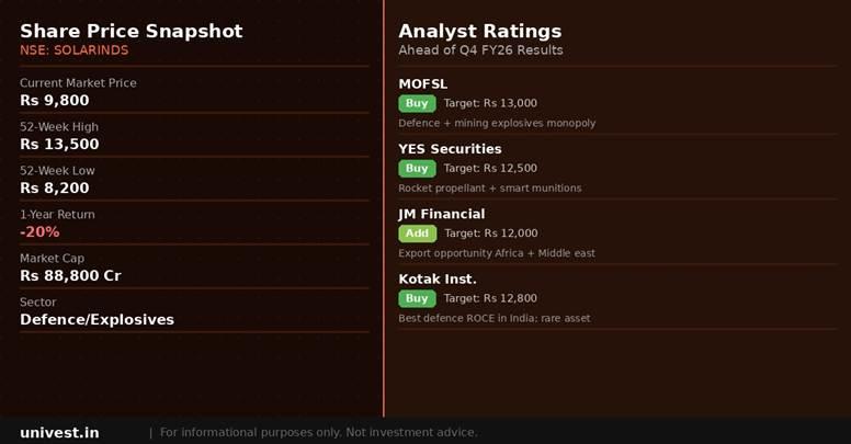 Solar Industries India share price snapshot and analyst ratings. Source: Brokerages, NSE data.