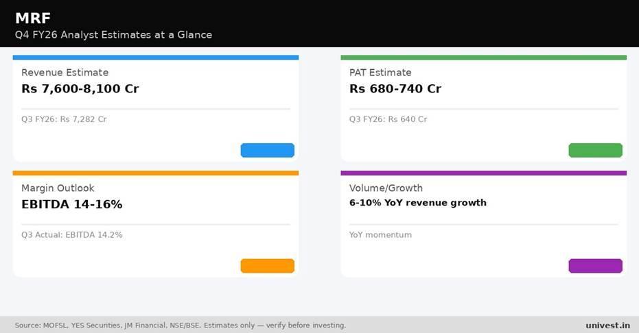 MRF Q4 FY26 analyst estimates. Source: MOFSL, YES Securities, JM Financial.