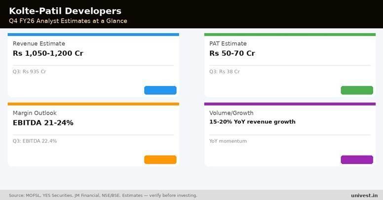 Kolte-Patil Developers Q4 FY26 analyst estimates. Source: MOFSL, YES Securities, JM Financial.
