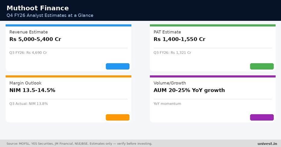 Muthoot Finance Q4 FY26 analyst estimates. Source: MOFSL, YES Securities, JM Financial.