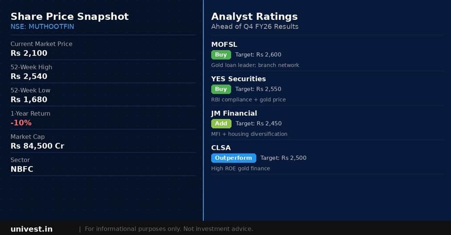 Muthoot Finance share price snapshot and analyst ratings. Source: Brokerages, NSE data.