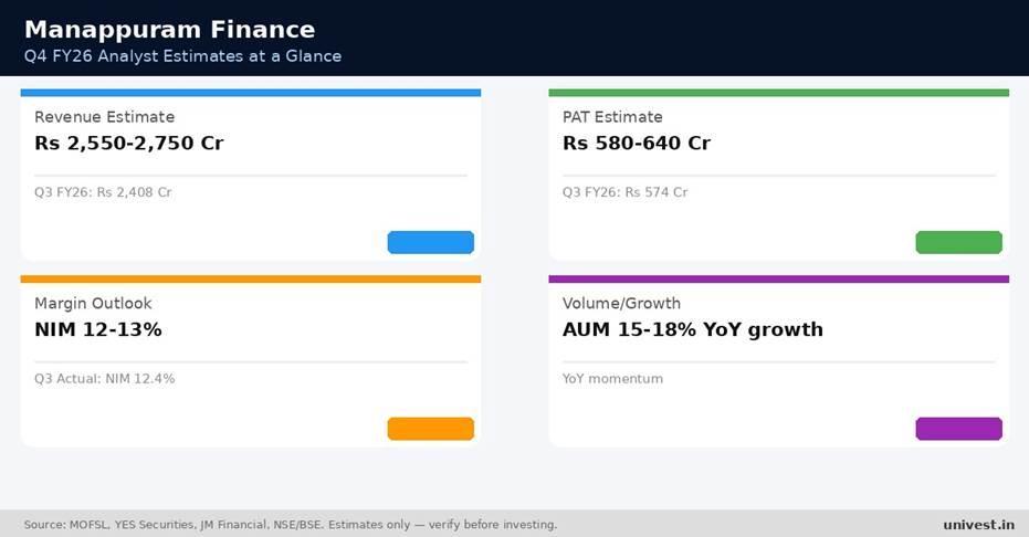 Manappuram Finance Q4 FY26 analyst estimates. Source: MOFSL, YES Securities, JM Financial.