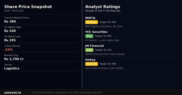 Mahindra Logistics share price snapshot and analyst ratings. Source: Brokerages, NSE data.