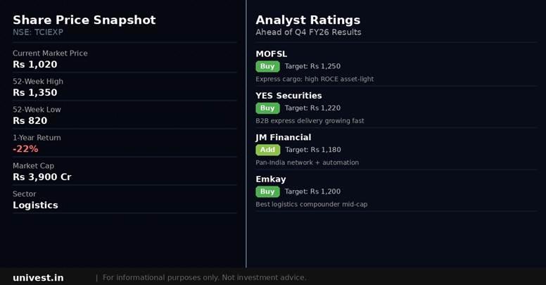 TCI Express share price snapshot and analyst ratings. Source: Brokerages, NSE data.