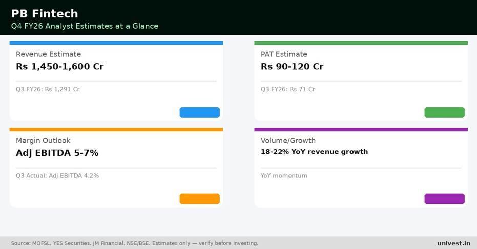 PB Fintech (Policybazaar) Q4 FY26 analyst estimates. Source: MOFSL, YES Securities, JM Financial.