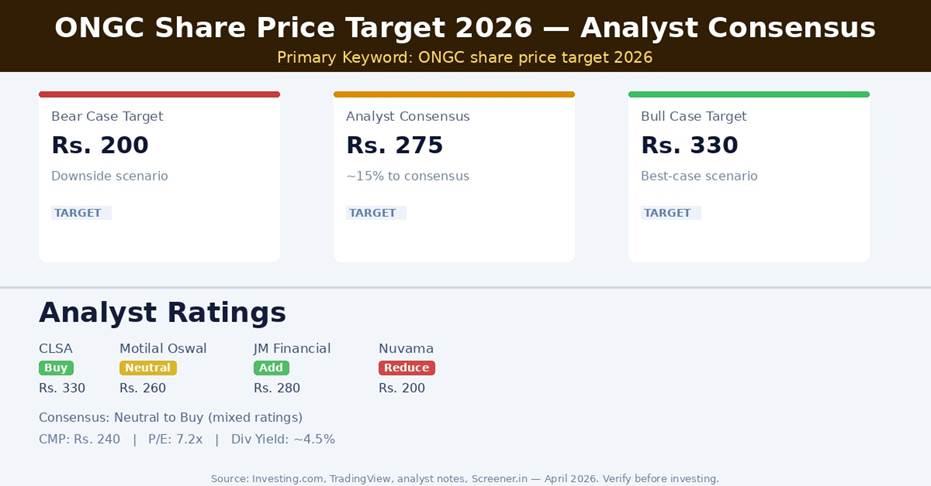 ONGC Share Price Target 2026 — Analyst Consensus