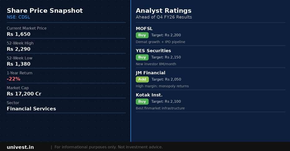 CDSL share price snapshot and analyst ratings. Source: Brokerages, NSE data.